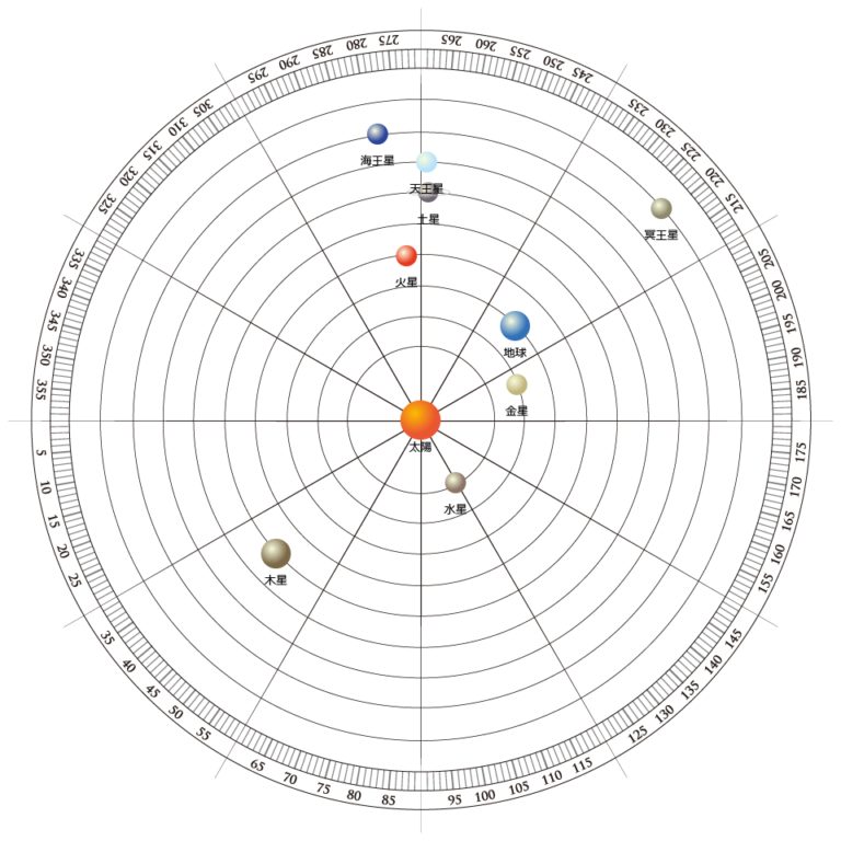 ヘリオセントリック占星術の水星星座はあなたの生き方の指針が示されている | ソラリスヒーリング－Solarishealing－